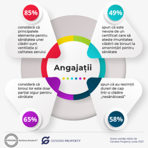 sondaj genesis property